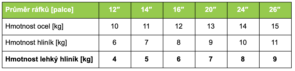 hmotnost-rafku-detskych-kol